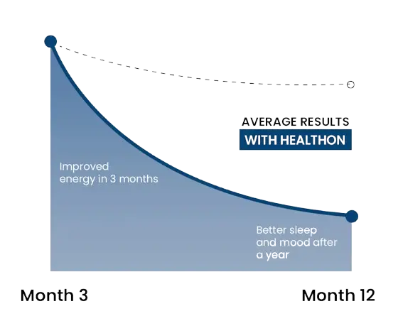 Clinically observed results